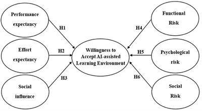 Exploring Factors of the Willingness to Accept AI-Assisted Learning Environments: An Empirical Investigation Based on the UTAUT Model and Perceived Risk Theory